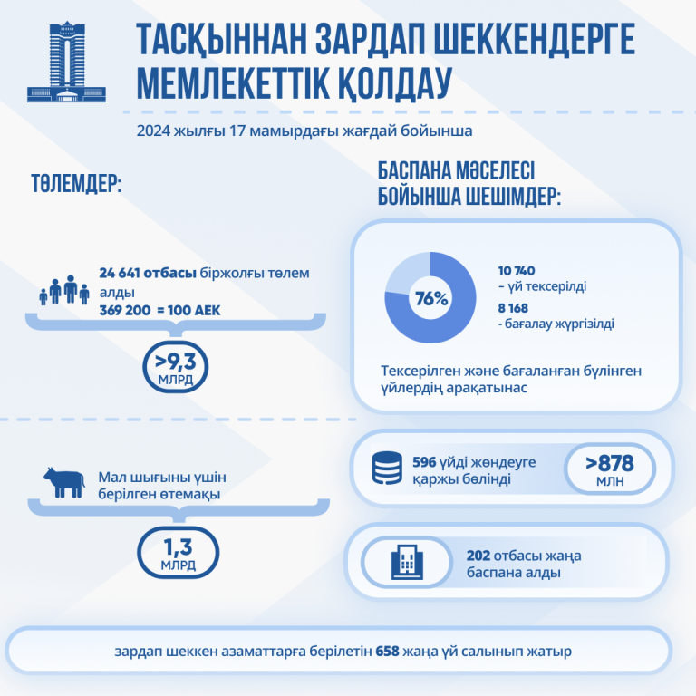 Су тасқынынан кейін қазақстандық 202 отбасы қираған баспанасының орнына тұрғын үй мен пәтер алды