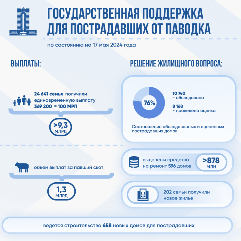 202 казахстанские семьи получили дома и квартиры взамен разрушенного жилья после паводков