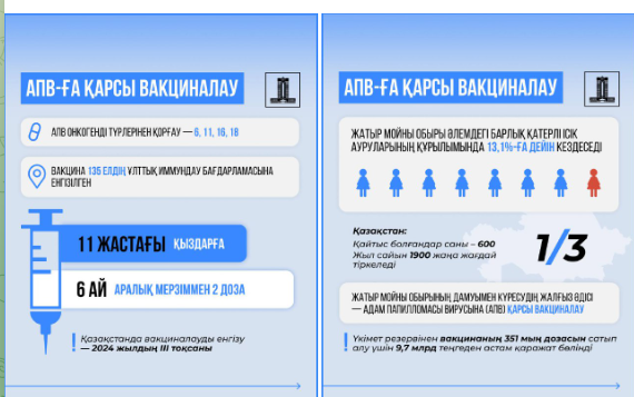 Свыше 9,7 млрд тенге выделило Правительство РК на закупку вакцины против вируса папилломы человека