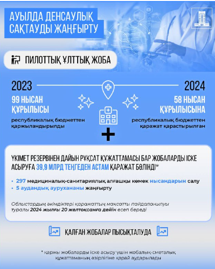 Ауылдық елді мекендерде медициналық мекемелерді салу және жаңғырту: ҚР Үкіметі шамамен 40 млрд теңге бөлді