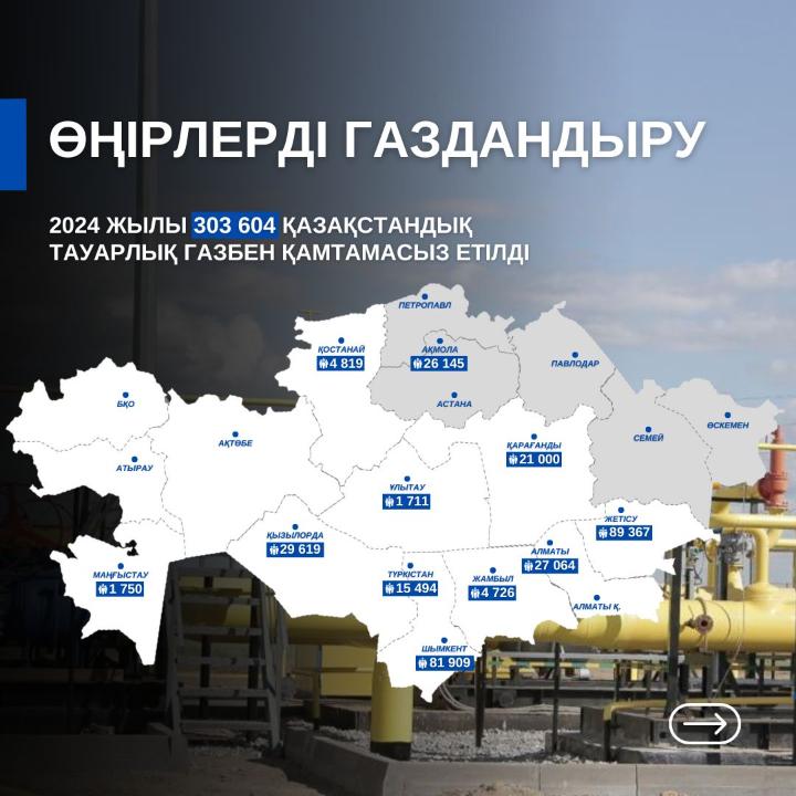 2025 жылы 12 миллион 400 мың тұрғын газбен қамтамасыз етіледі