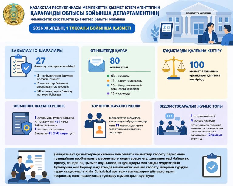 ИТОГИ РАБОТЫ ДЕПАРТАМЕНТА АГЕНТСТВА ПО ДЕЛАМ ГОСУДАРСТВЕННОЙ СЛУЖБЫ ПО КАРАГАНДИНСКОЙ ОБЛАСТИ ПО ОЦЕНКЕ И КОНТРОЛЮ КАЧЕСТВА ОКАЗАНИЯ ГОСУДАРСТВЕННЫХ УСЛУГ ЗА 1 КВАРТАЛ 2026 ГОДА